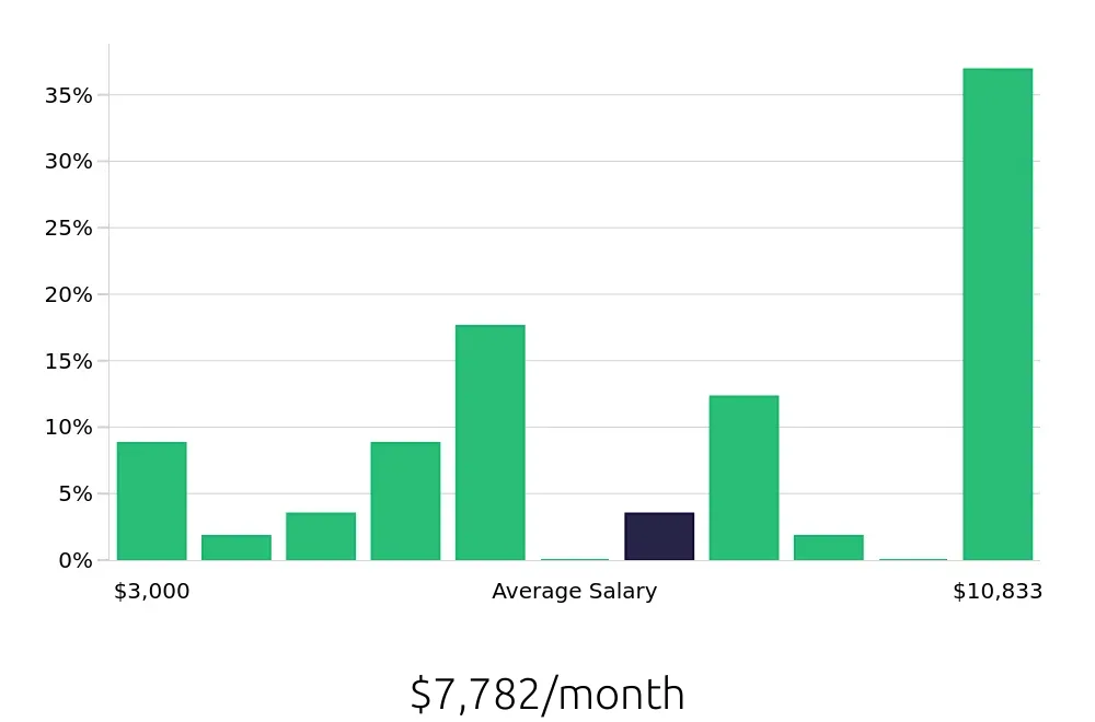 Graph depicting the monthly salary distribution for Insurance Agent jobs in Provo, UT, showing an average salary of $7,782 with varying distribution percentages across salary ranges.