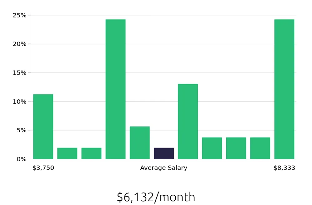 Graph depicting the monthly salary distribution for Insurance Agent jobs in Ridgeland, MS, showing an average salary of $6,132 with varying distribution percentages across salary ranges.