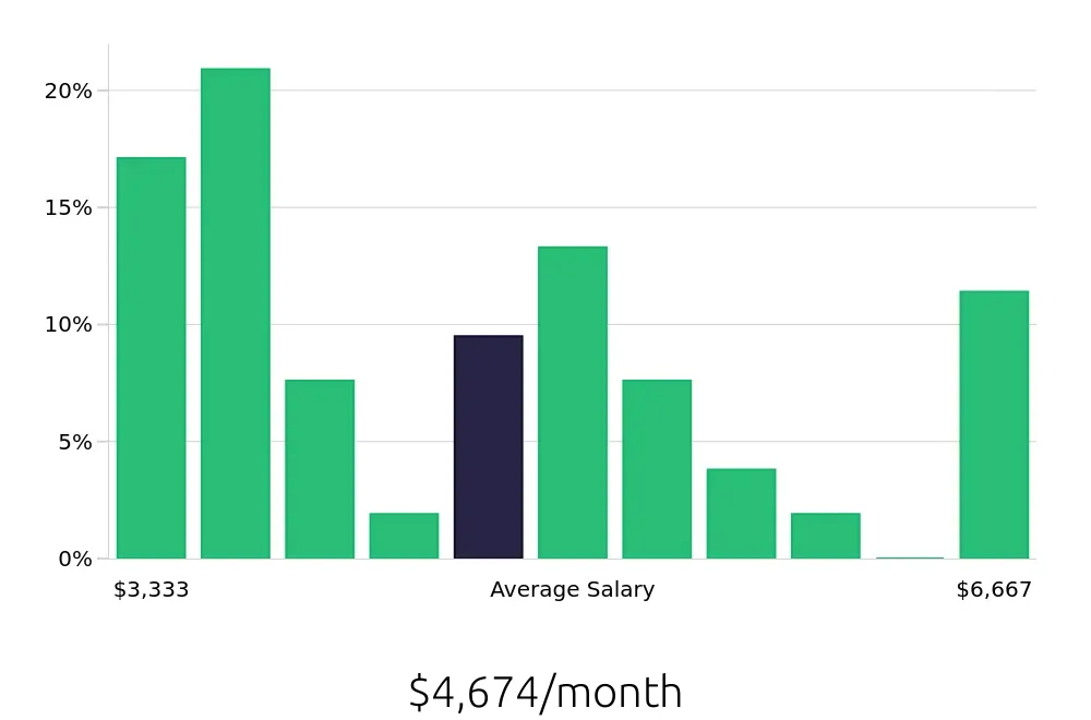 Graph depicting the monthly salary distribution for Insurance Agent jobs in Rochester Hills, MI, showing an average salary of $4,674 with varying distribution percentages across salary ranges.