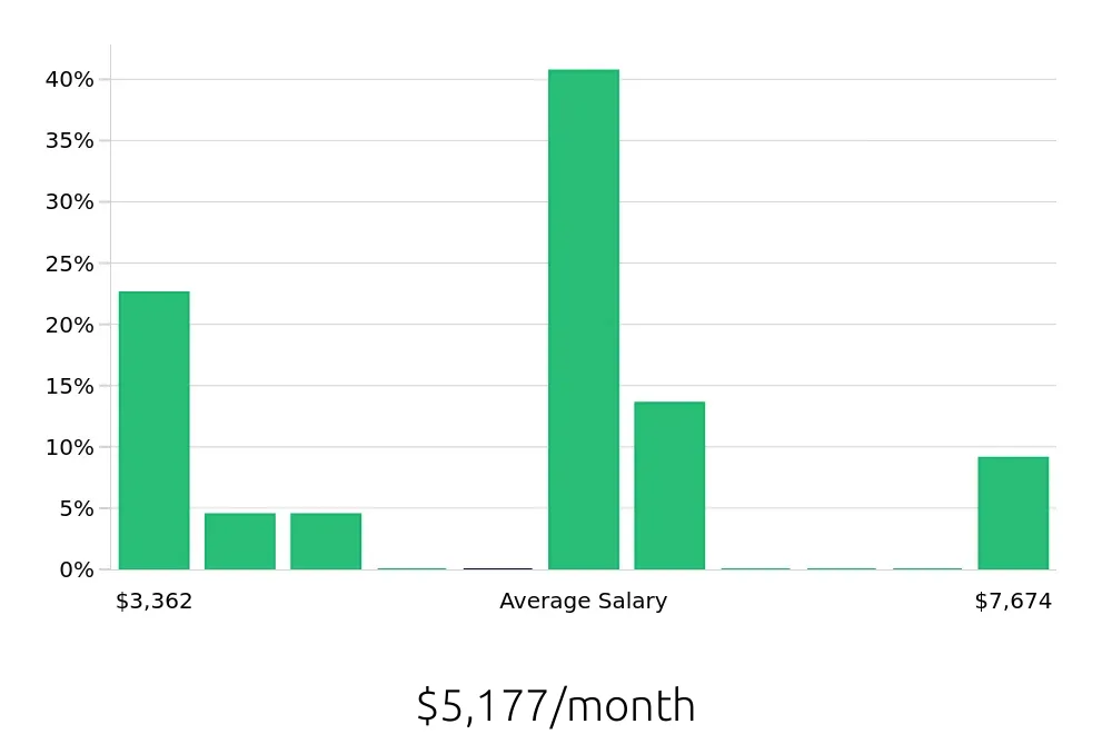 Graph depicting the monthly salary distribution for Insurance Agent jobs in Somerset, NJ, showing an average salary of $5,177 with varying distribution percentages across salary ranges.