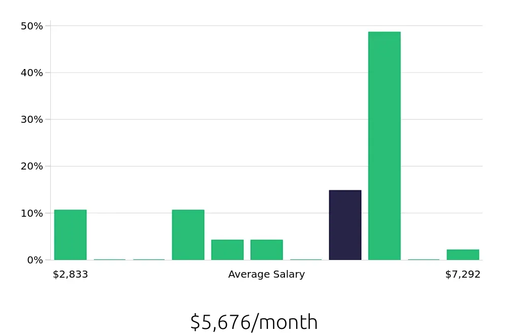 Graph depicting the monthly salary distribution for Insurance Agent jobs in Twin Falls, ID, showing an average salary of $5,676 with varying distribution percentages across salary ranges.
