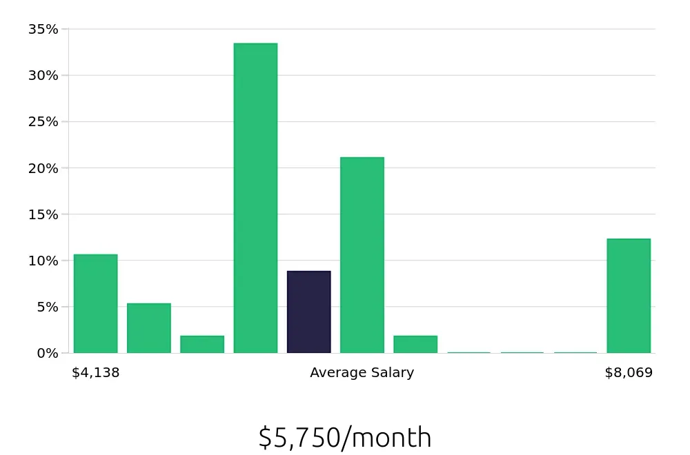 Graph depicting the monthly salary distribution for Insurance Agent jobs in Watertown, SD, showing an average salary of $5,750 with varying distribution percentages across salary ranges.