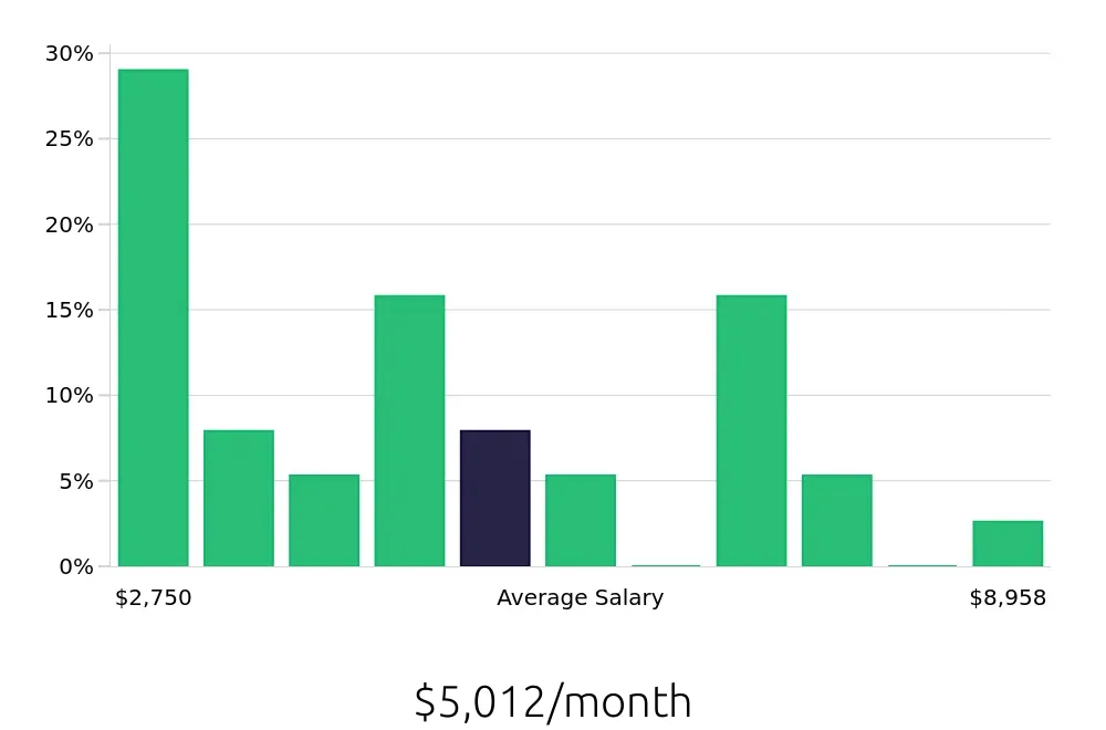 Graph depicting the monthly salary distribution for Insurance Agent jobs in Williamsburg, VA, showing an average salary of $5,012 with varying distribution percentages across salary ranges.