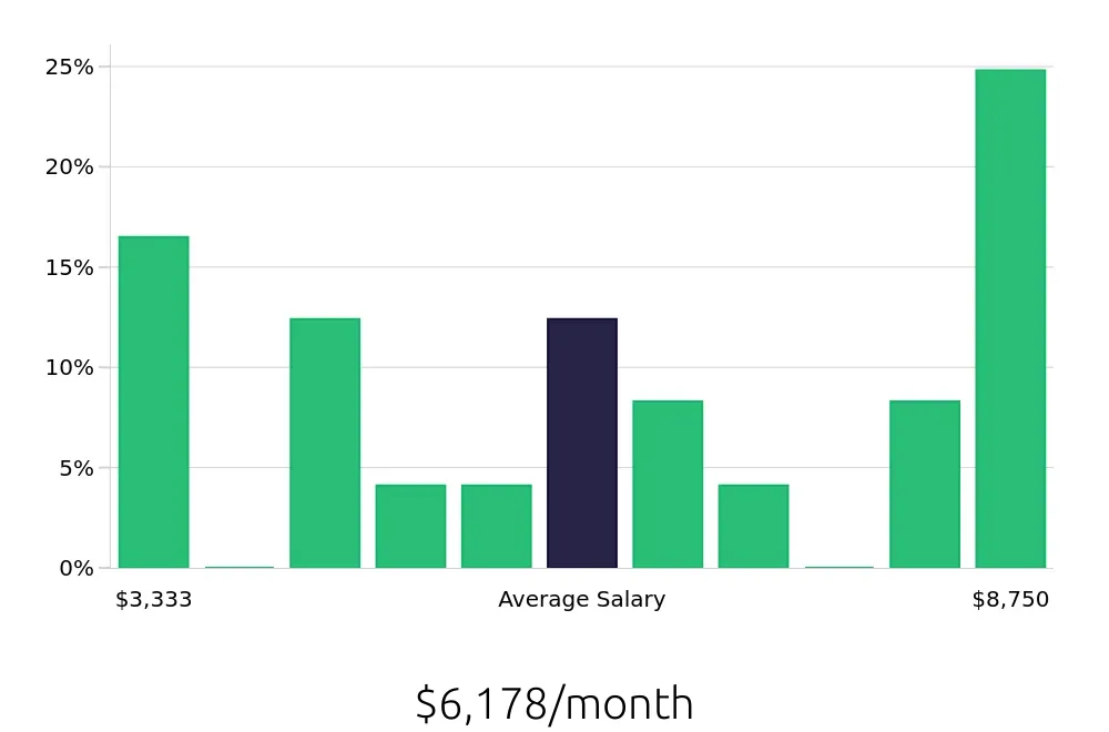 Graph depicting the monthly salary distribution for Insurance Specialist jobs in Philadelphia, PA, showing an average salary of $6,178 with varying distribution percentages across salary ranges.