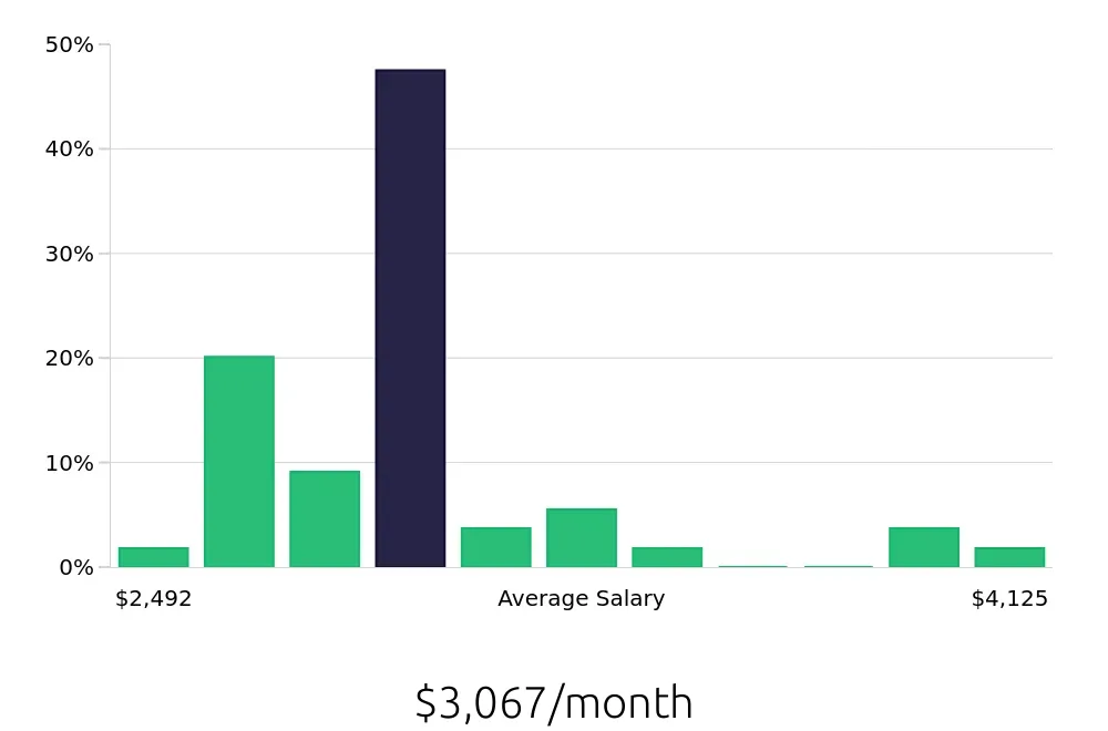 Graph depicting the monthly salary distribution for Inventory Specialist jobs in Concord, NC, showing an average salary of $3,067 with varying distribution percentages across salary ranges.
