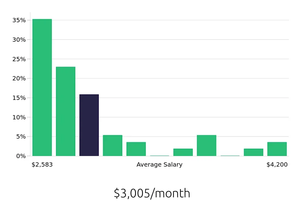 Graph depicting the monthly salary distribution for Inventory Specialist jobs in Dayton, OH, showing an average salary of $3,005 with varying distribution percentages across salary ranges.