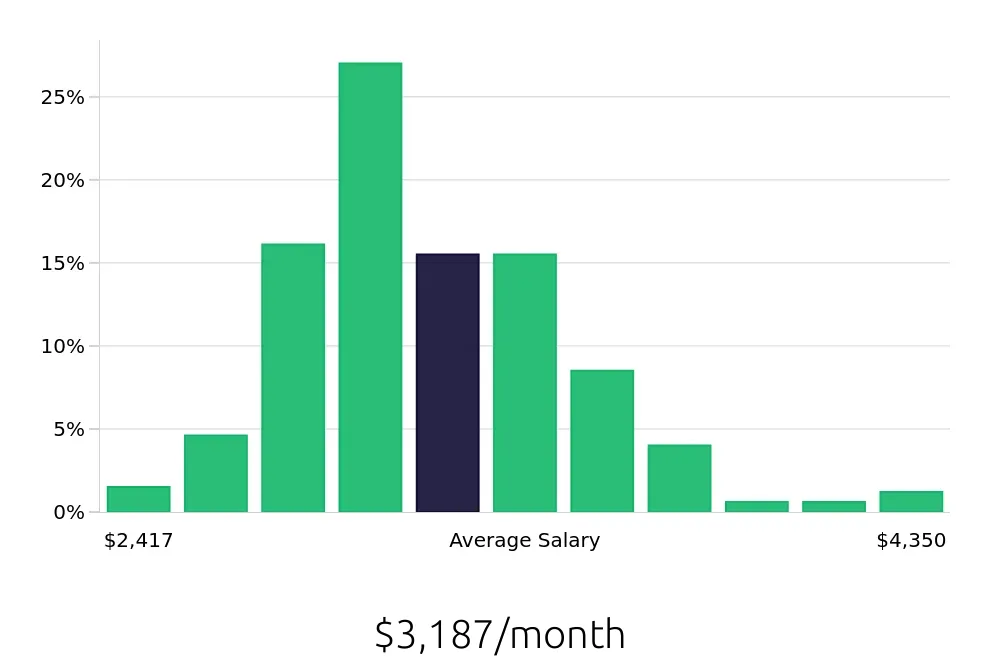 Graph depicting the monthly salary distribution for Inventory Specialist jobs in Fort Worth, TX, showing an average salary of $3,187 with varying distribution percentages across salary ranges.