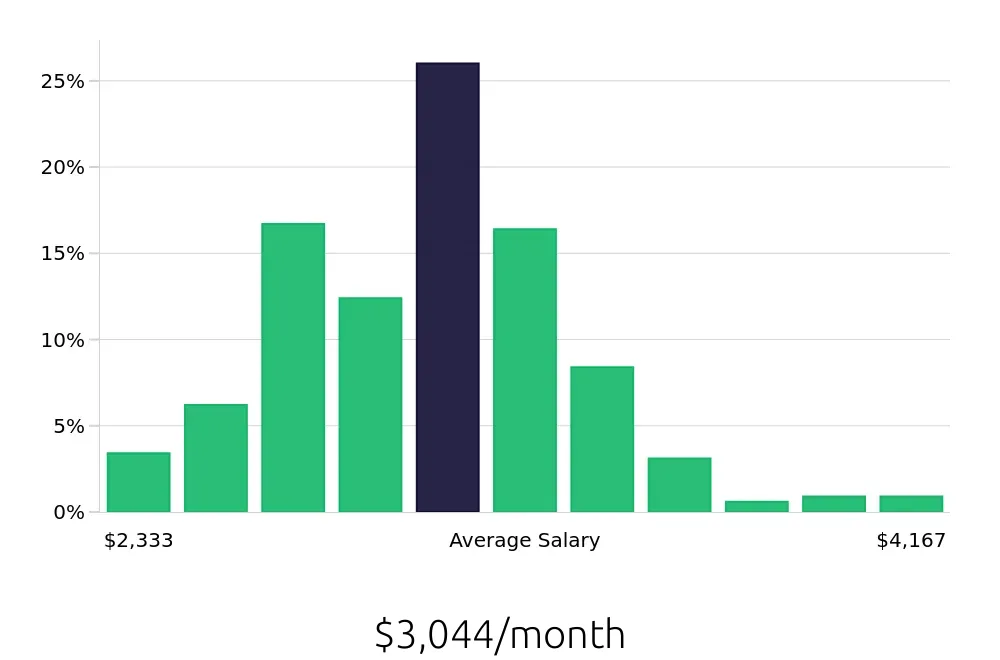 Graph depicting the monthly salary distribution for Inventory Specialist jobs in Jacksonville, FL, showing an average salary of $3,044 with varying distribution percentages across salary ranges.