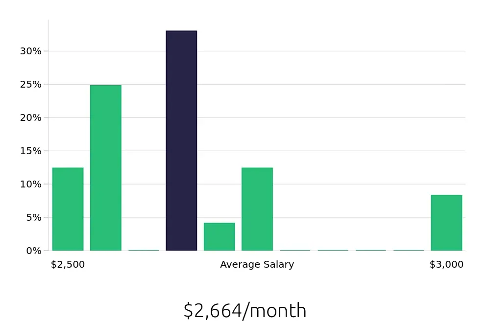 Graph depicting the monthly salary distribution for Inventory Specialist jobs in Johnson City, TN, showing an average salary of $2,664 with varying distribution percentages across salary ranges.