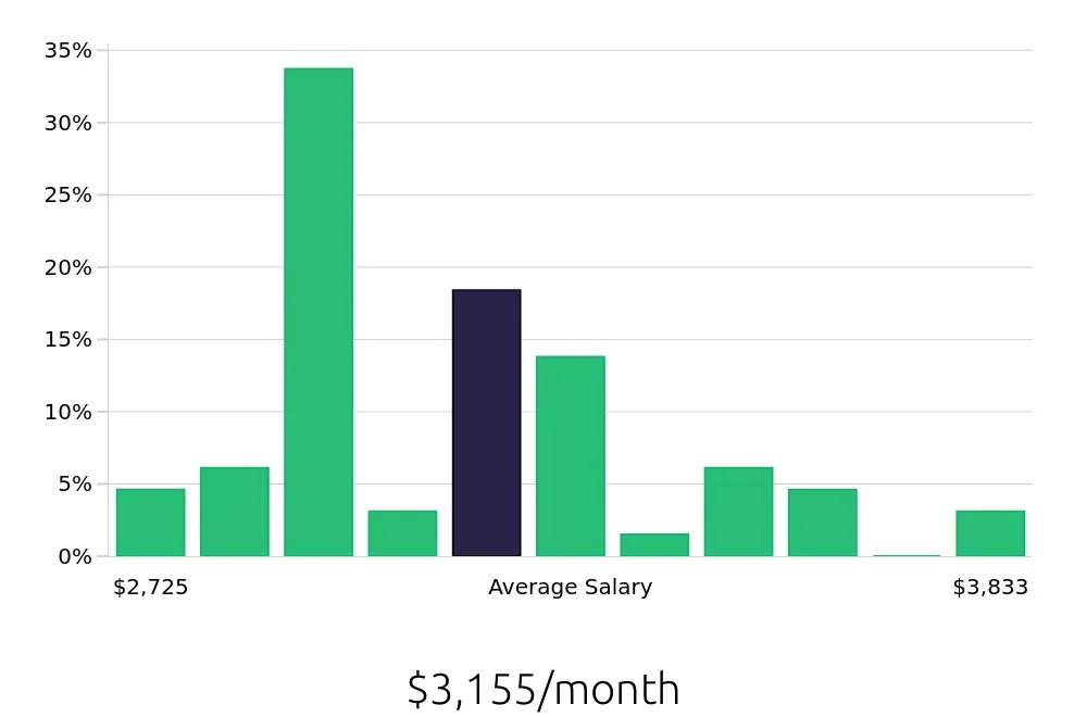 Graph depicting the monthly salary distribution for Inventory Specialist jobs in Lebanon, TN, showing an average salary of $3,155 with varying distribution percentages across salary ranges.