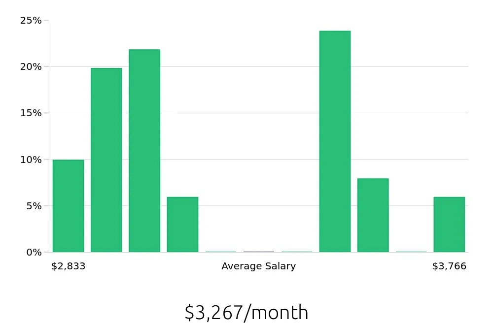 Graph depicting the monthly salary distribution for Inventory Specialist jobs in Manchester, NH, showing an average salary of $3,267 with varying distribution percentages across salary ranges.