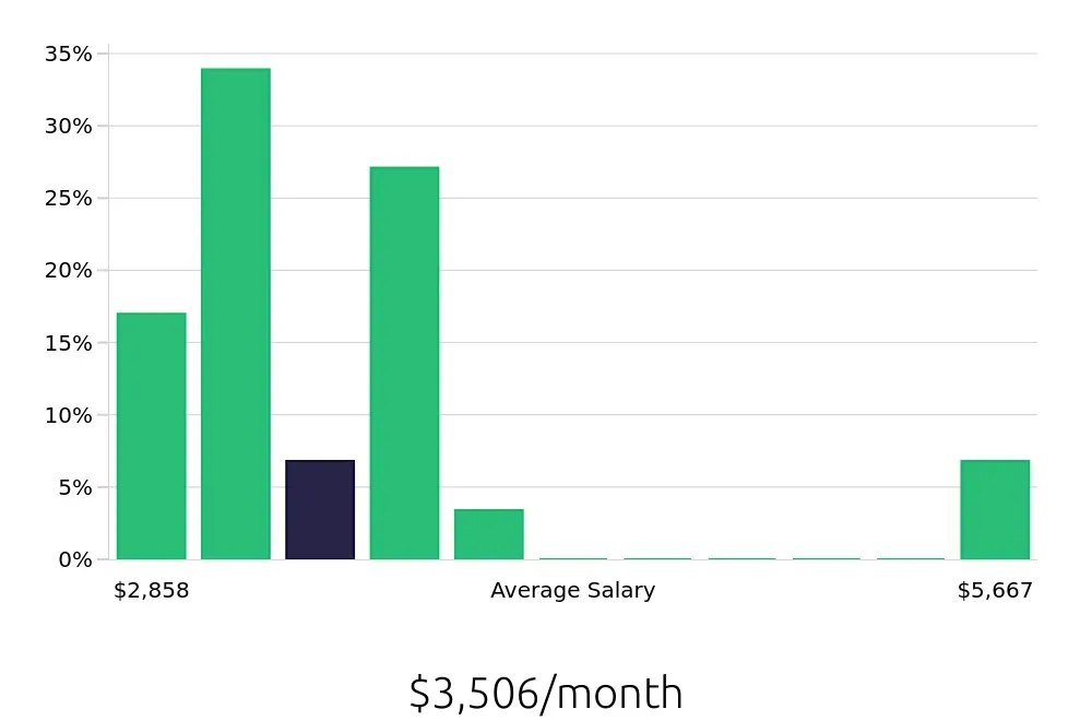 Graph depicting the monthly salary distribution for Inventory Specialist jobs in Marlborough, MA, showing an average salary of $3,506 with varying distribution percentages across salary ranges.