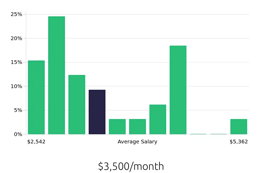 Graph depicting the monthly salary distribution for Inventory Specialist jobs in North Charleston, SC, showing an average salary of $3,500 with varying distribution percentages across salary ranges.