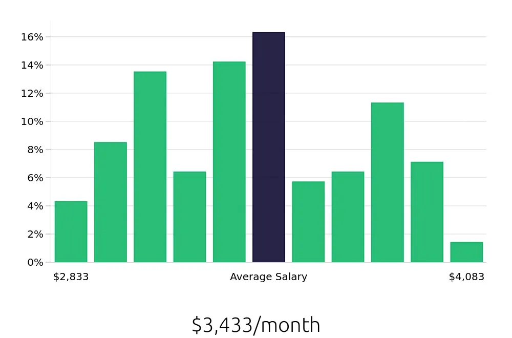 Graph depicting the monthly salary distribution for Inventory Specialist jobs in Ontario, CA, showing an average salary of $3,433 with varying distribution percentages across salary ranges.