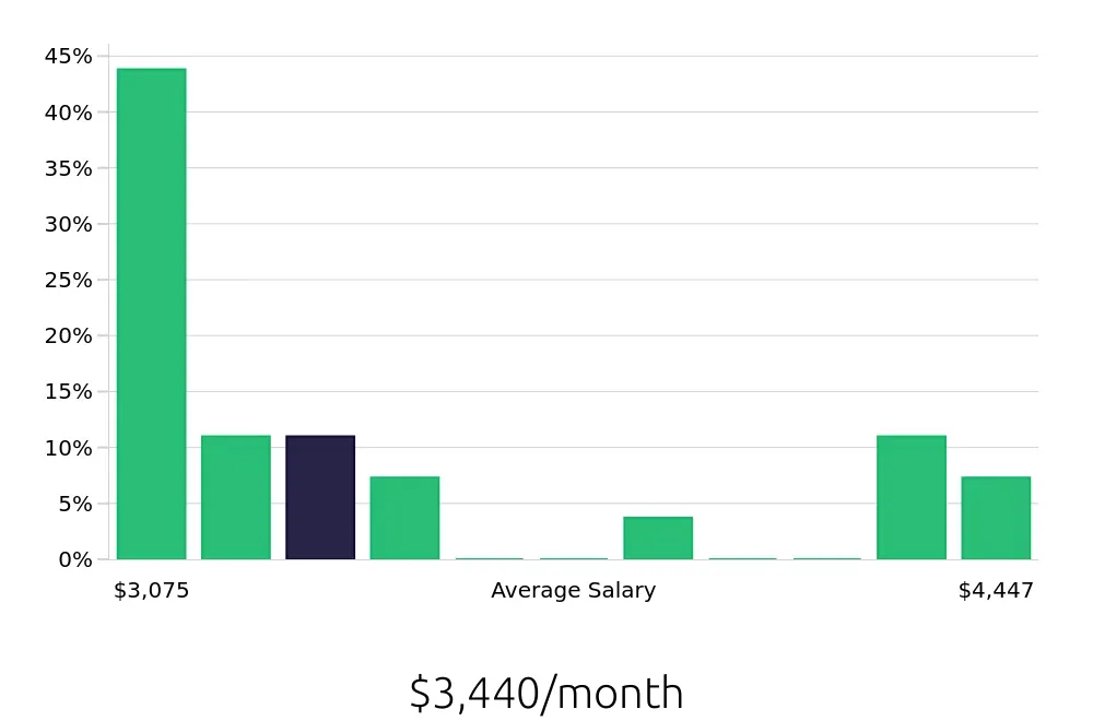 Graph depicting the monthly salary distribution for Inventory Specialist jobs in Rialto, CA, showing an average salary of $3,440 with varying distribution percentages across salary ranges.