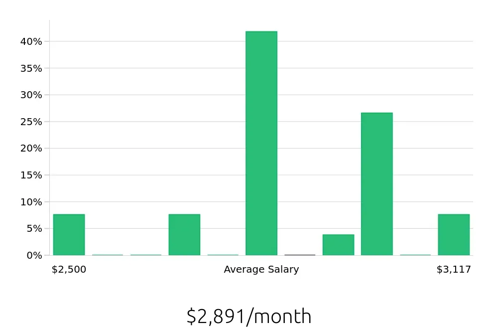 Graph depicting the monthly salary distribution for Inventory Specialist jobs in Rio Rancho, NM, showing an average salary of $2,891 with varying distribution percentages across salary ranges.