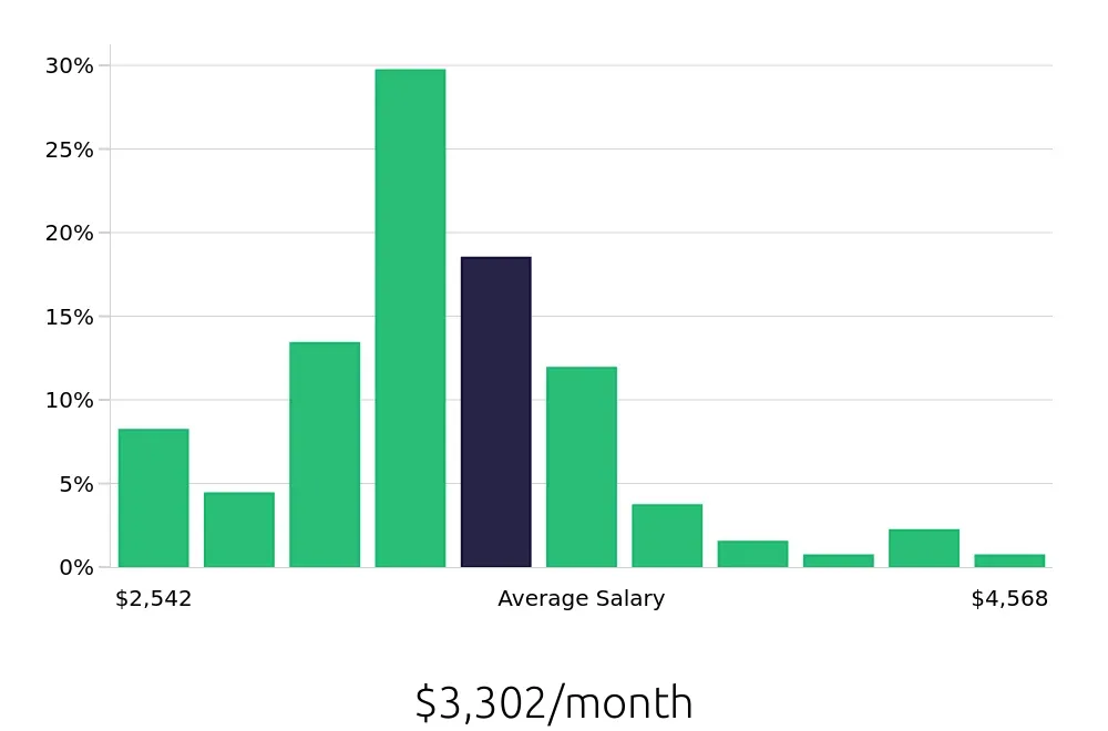 Graph depicting the monthly salary distribution for Inventory Specialist jobs in Rochester, NY, showing an average salary of $3,302 with varying distribution percentages across salary ranges.