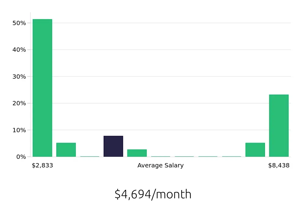 Graph depicting the monthly salary distribution for Inventory Specialist jobs in Troy, MI, showing an average salary of $4,694 with varying distribution percentages across salary ranges.