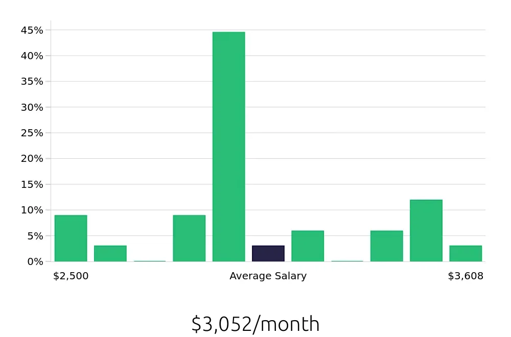 Graph depicting the monthly salary distribution for Inventory Specialist jobs in Warren, MI, showing an average salary of $3,052 with varying distribution percentages across salary ranges.