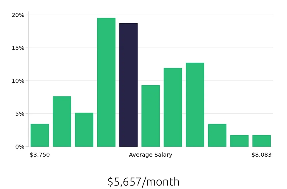Graph depicting the monthly salary distribution for Journeyman Electrician jobs in Albuquerque, NM, showing an average salary of $5,657 with varying distribution percentages across salary ranges.