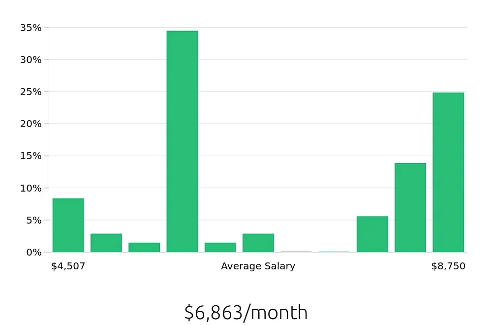 Graph depicting the monthly salary distribution for Journeyman Electrician jobs in Grand Forks, ND, showing an average salary of $6,863 with varying distribution percentages across salary ranges.