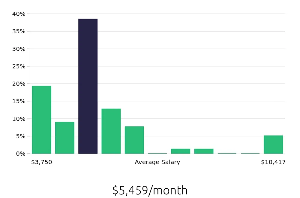 Graph depicting the monthly salary distribution for Journeyman Electrician jobs in Las Vegas, NV, showing an average salary of $5,459 with varying distribution percentages across salary ranges.