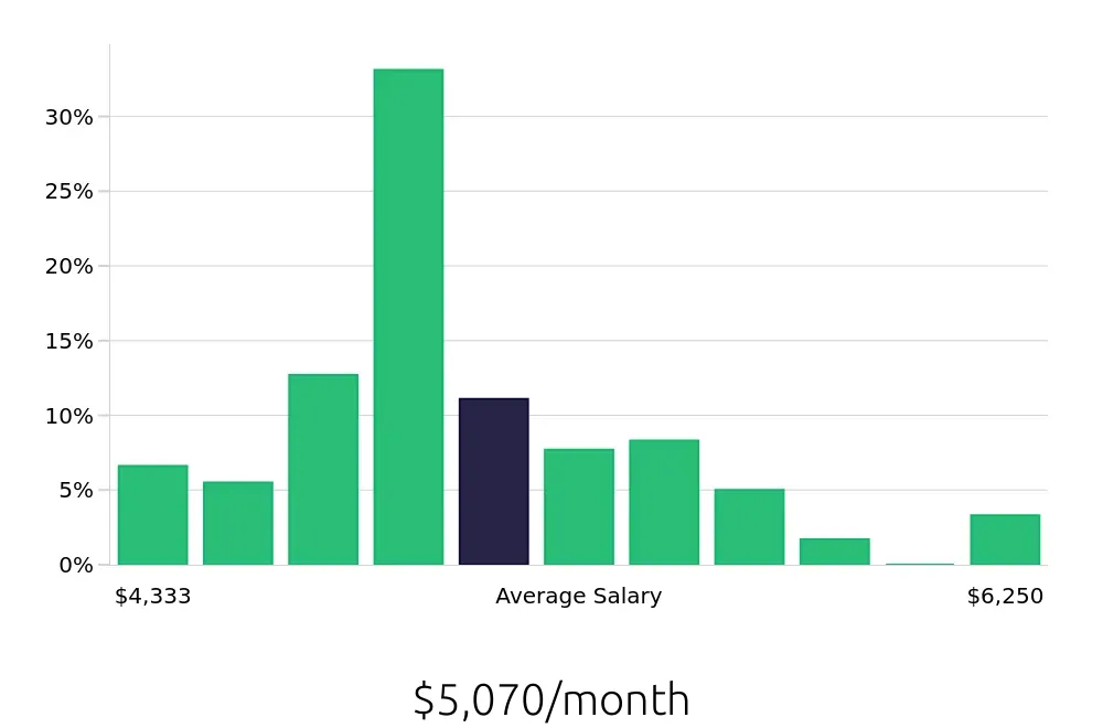 Graph depicting the monthly salary distribution for Journeyman Electrician jobs in Nashville, TN, showing an average salary of $5,070 with varying distribution percentages across salary ranges.