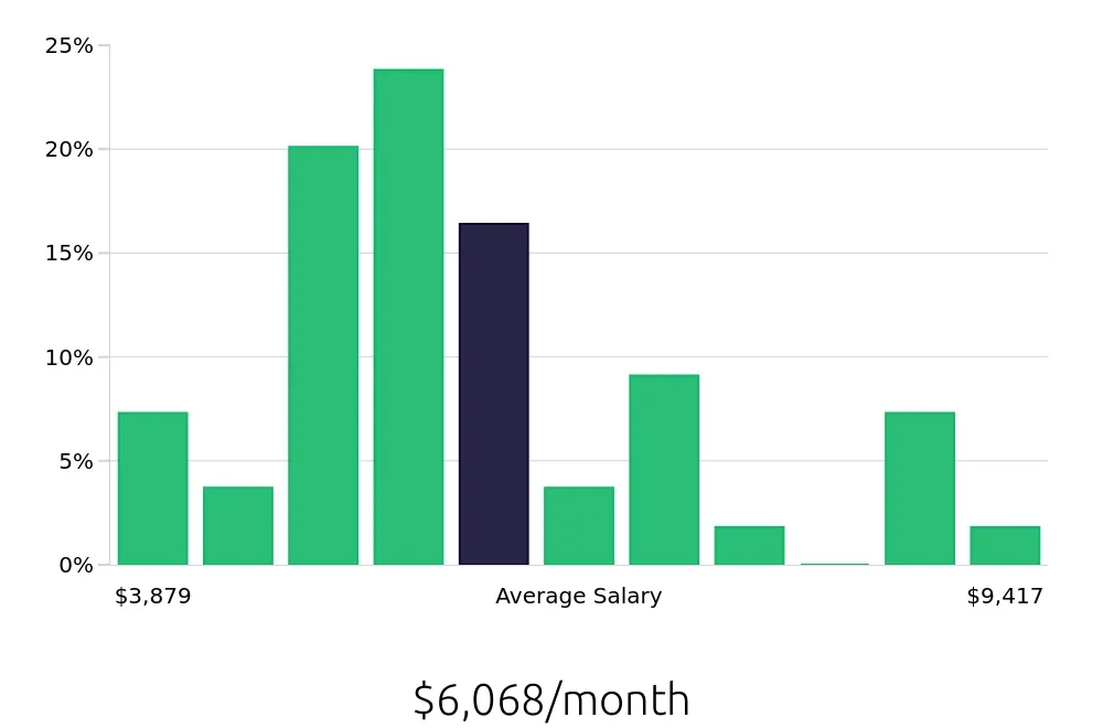 Graph depicting the monthly salary distribution for Journeyman Electrician jobs in Reno, NV, showing an average salary of $6,068 with varying distribution percentages across salary ranges.