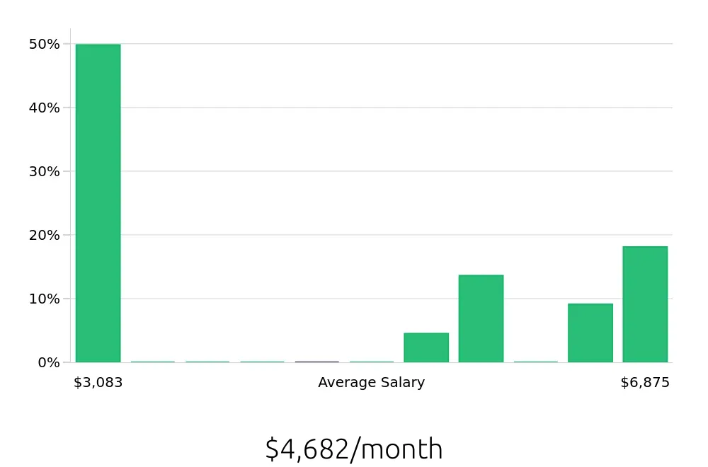 Graph depicting the monthly salary distribution for Kitchen Manager jobs in Arlington, VA, showing an average salary of $4,682 with varying distribution percentages across salary ranges.