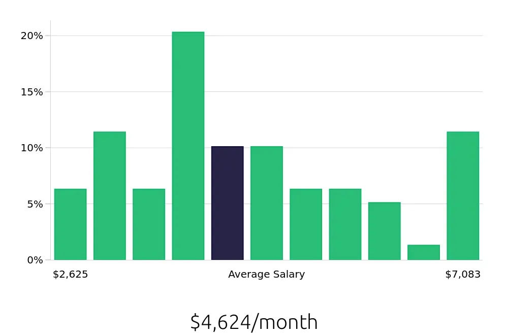 Graph depicting the monthly salary distribution for Kitchen Manager jobs in Atlanta, GA, showing an average salary of $4,624 with varying distribution percentages across salary ranges.