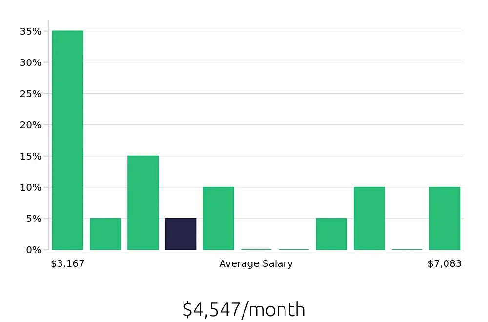 Graph depicting the monthly salary distribution for Kitchen Manager jobs in Charleston, SC, showing an average salary of $4,547 with varying distribution percentages across salary ranges.