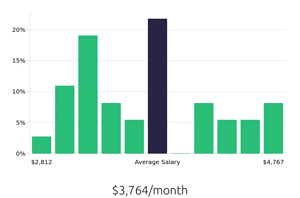 Graph depicting the monthly salary distribution for Kitchen Manager jobs in Cleveland, OH, showing an average salary of $3,764 with varying distribution percentages across salary ranges.