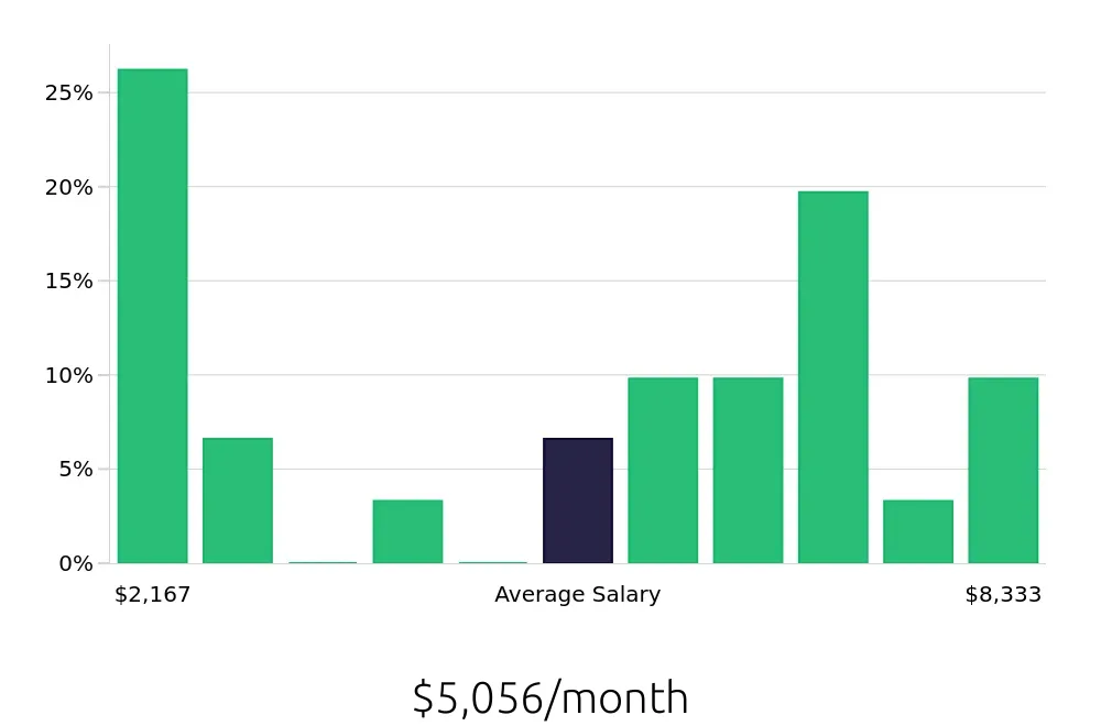 Graph depicting the monthly salary distribution for Kitchen Manager jobs in Columbia, SC, showing an average salary of $5,056 with varying distribution percentages across salary ranges.