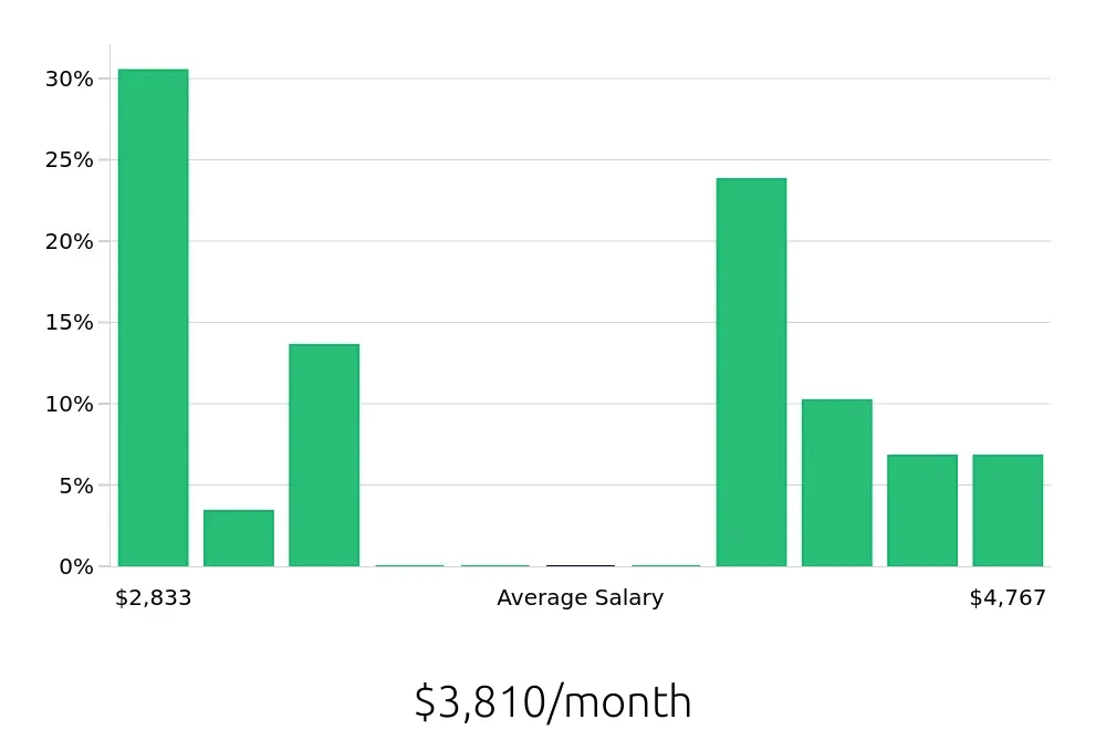 Graph depicting the monthly salary distribution for Kitchen Manager jobs in Memphis, TN, showing an average salary of $3,810 with varying distribution percentages across salary ranges.