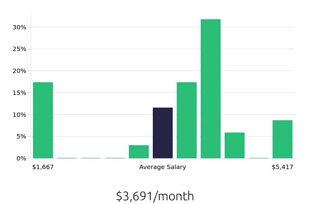 Graph depicting the monthly salary distribution for Kitchen Manager jobs in Mount Pleasant, SC, showing an average salary of $3,691 with varying distribution percentages across salary ranges.