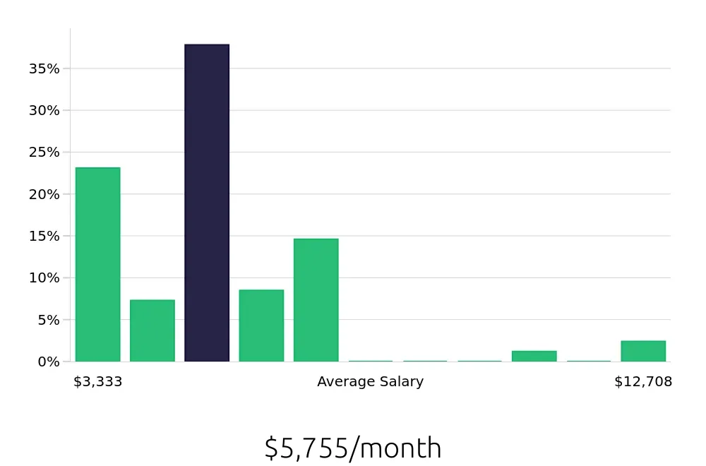 Graph depicting the monthly salary distribution for Kitchen Manager jobs in New York, NY, showing an average salary of $5,755 with varying distribution percentages across salary ranges.