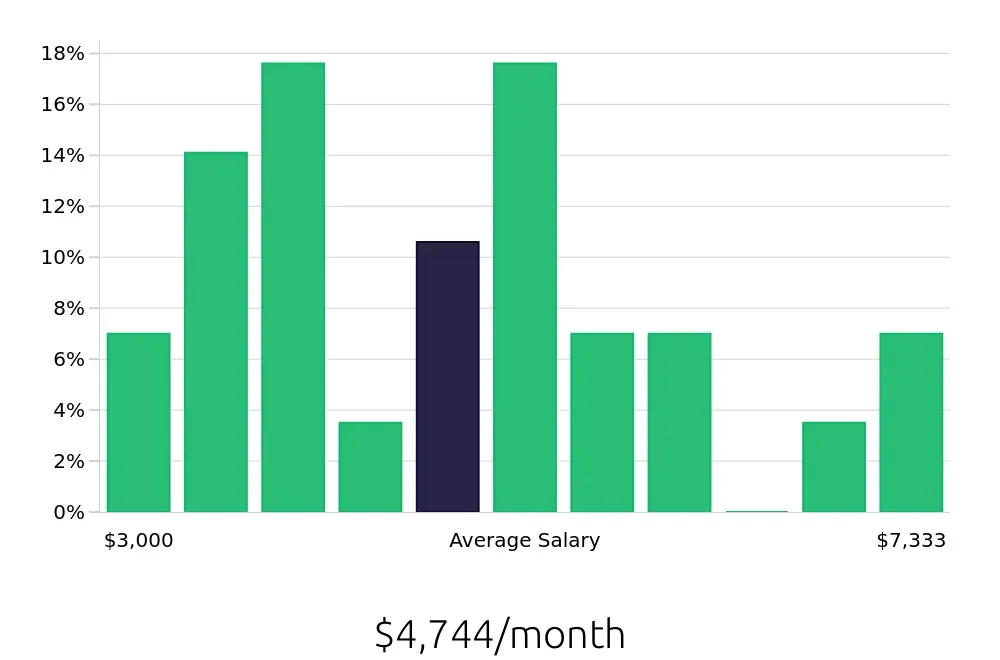 Graph depicting the monthly salary distribution for Kitchen Manager jobs in Raleigh, NC, showing an average salary of $4,744 with varying distribution percentages across salary ranges.