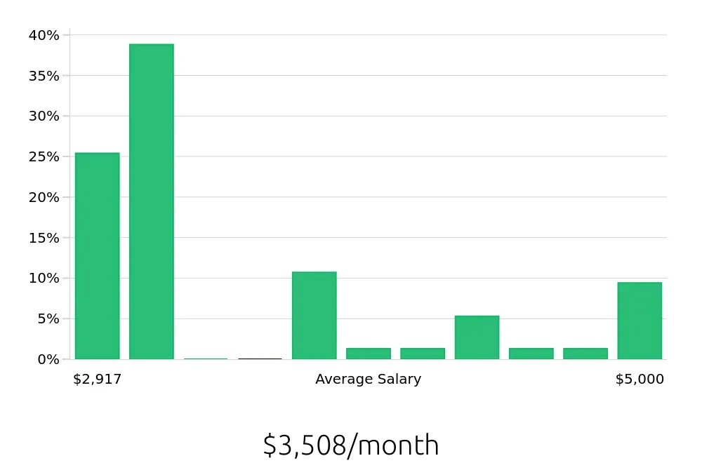 Graph depicting the monthly salary distribution for Kitchen Manager jobs in Tucson, AZ, showing an average salary of $3,508 with varying distribution percentages across salary ranges.