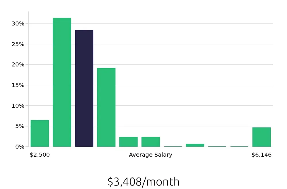 Graph depicting the monthly salary distribution for Laborer jobs in Austin, TX, showing an average salary of $3,408 with varying distribution percentages across salary ranges.