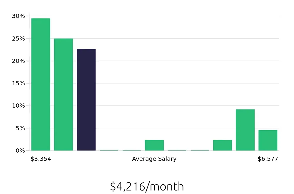 Graph depicting the monthly salary distribution for Laborer jobs in Bellevue, WA, showing an average salary of $4,216 with varying distribution percentages across salary ranges.