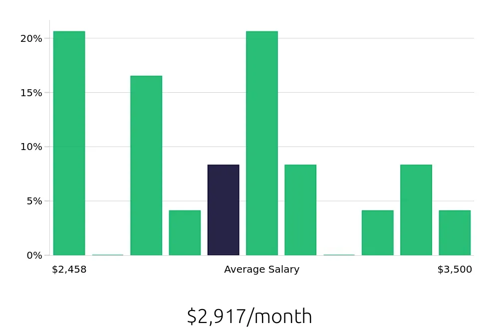 Graph depicting the monthly salary distribution for Laborer jobs in Bradenton, FL, showing an average salary of $2,917 with varying distribution percentages across salary ranges.