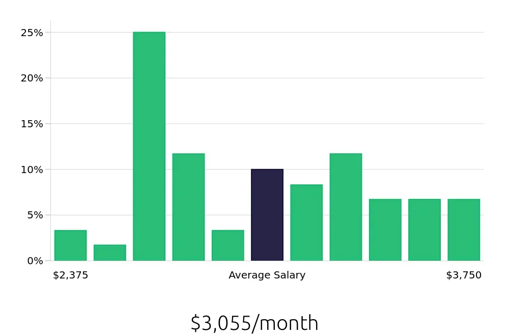 Graph depicting the monthly salary distribution for Laborer jobs in Columbia, MO, showing an average salary of $3,055 with varying distribution percentages across salary ranges.