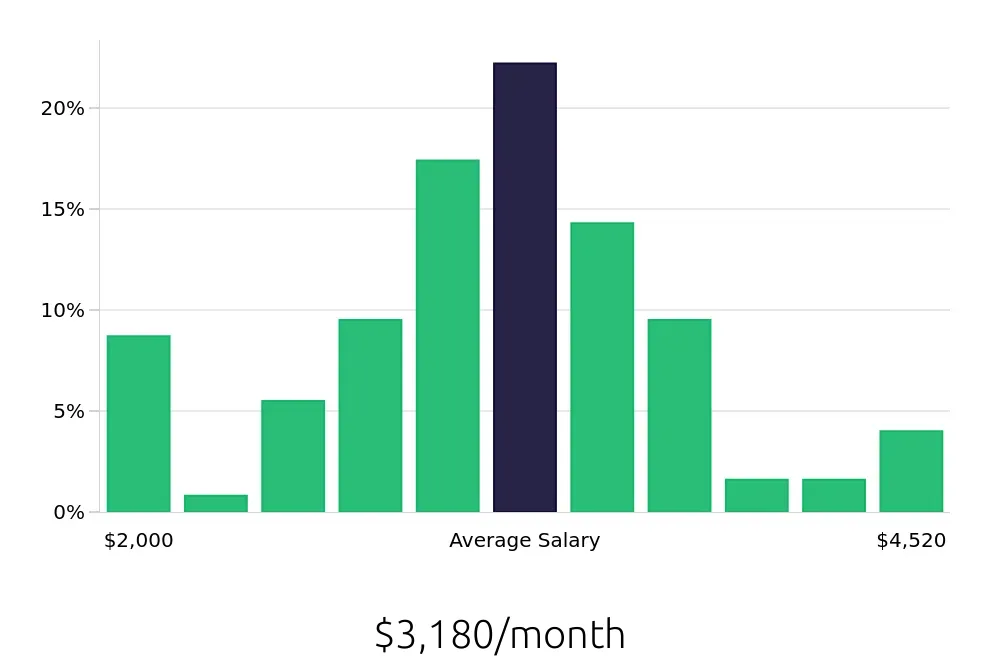 Graph depicting the monthly salary distribution for Laborer jobs in Dallas, TX, showing an average salary of $3,180 with varying distribution percentages across salary ranges.