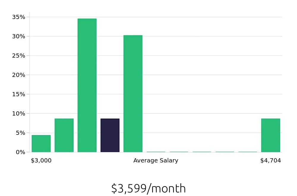 Graph depicting the monthly salary distribution for Laborer jobs in Independence, MO, showing an average salary of $3,599 with varying distribution percentages across salary ranges.