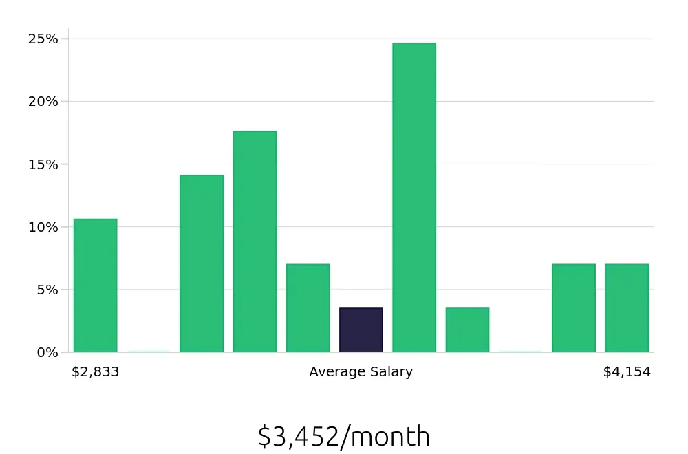 Graph depicting the monthly salary distribution for Laborer jobs in Leesburg, VA, showing an average salary of $3,452 with varying distribution percentages across salary ranges.