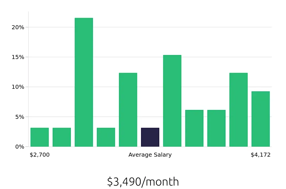 Graph depicting the monthly salary distribution for Laborer jobs in Providence, RI, showing an average salary of $3,490 with varying distribution percentages across salary ranges.