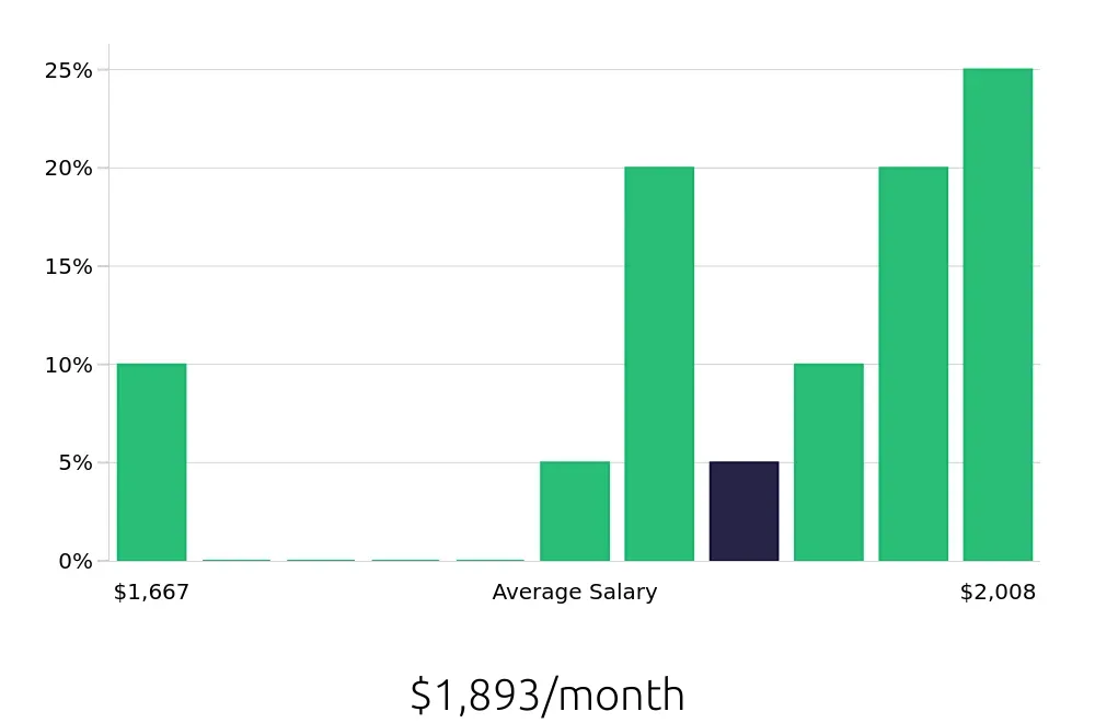 Graph depicting the monthly salary distribution for Laundry Aide jobs in Jackson, MS, showing an average salary of $1,893 with varying distribution percentages across salary ranges.