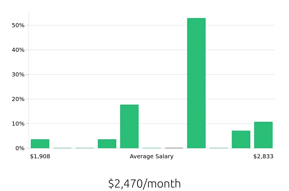 Graph depicting the monthly salary distribution for Laundry Aide jobs in Overland Park, KS, showing an average salary of $2,470 with varying distribution percentages across salary ranges.