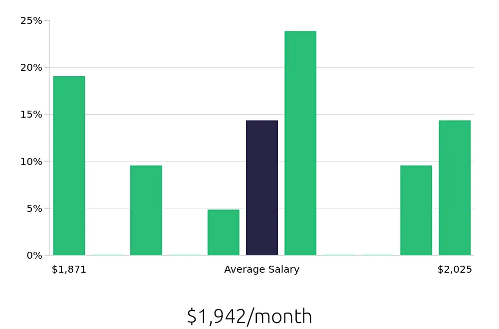 Graph depicting the monthly salary distribution for Laundry Aide jobs in Tupelo, MS, showing an average salary of $1,942 with varying distribution percentages across salary ranges.