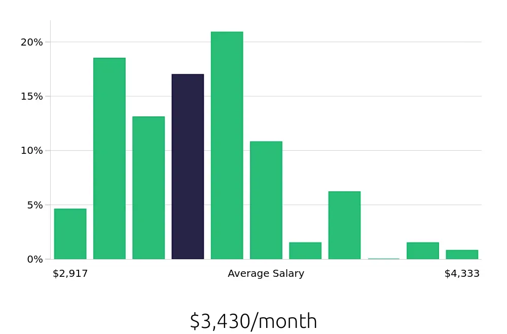 Graph depicting the monthly salary distribution for Leasing Consultant jobs in Beaverton, OR, showing an average salary of $3,430 with varying distribution percentages across salary ranges.